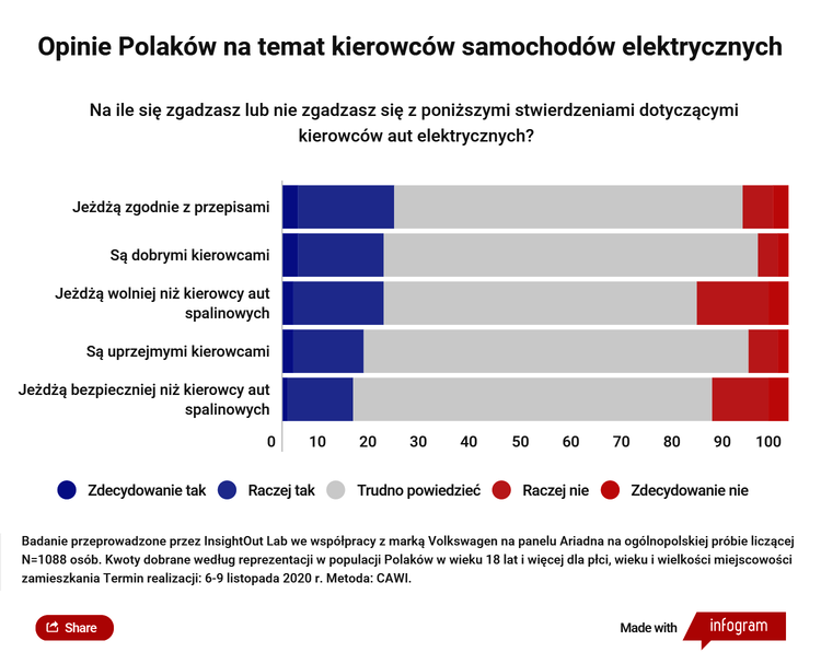 Wyniki badań: Co Polacy sądzą na temat kierowców samochodów elektrycznych?